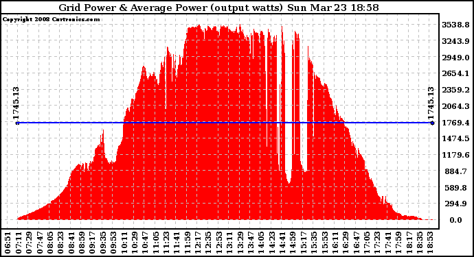 Solar PV/Inverter Performance Inverter Power Output