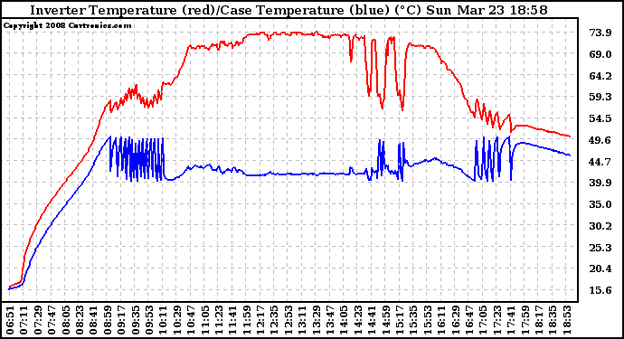 Solar PV/Inverter Performance Inverter Operating Temperature