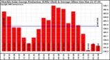 Solar PV/Inverter Performance Monthly Solar Energy Production