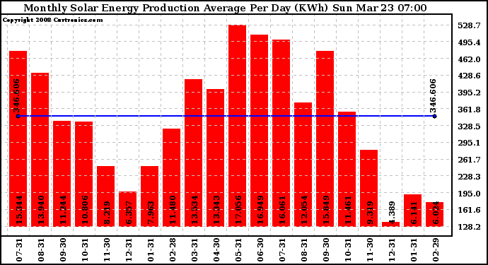 Solar PV/Inverter Performance Monthly Solar Energy Production Average Per Day (KWh)