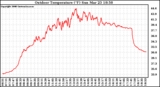 Solar PV/Inverter Performance Outdoor Temperature