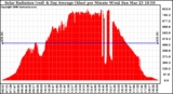 Solar PV/Inverter Performance Solar Radiation & Day Average per Minute