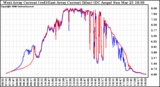 Solar PV/Inverter Performance Photovoltaic Panel Current Output