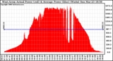 Solar PV/Inverter Performance West Array Actual & Average Power Output