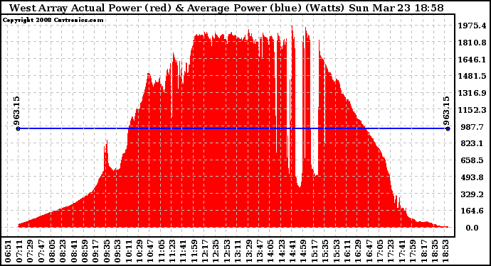Solar PV/Inverter Performance West Array Actual & Average Power Output