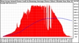 Solar PV/Inverter Performance West Array Actual & Running Average Power Output