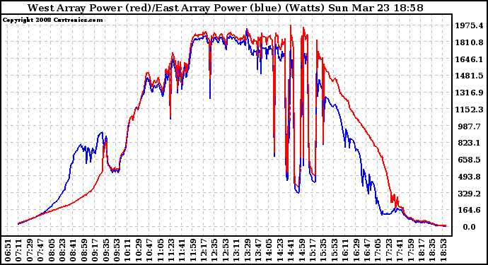 Solar PV/Inverter Performance Photovoltaic Panel Power Output