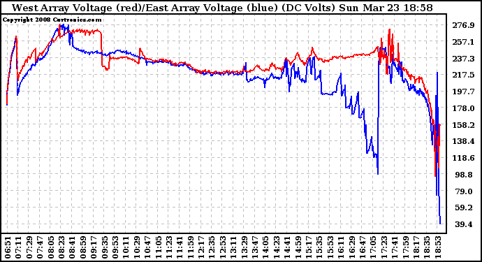 Solar PV/Inverter Performance Photovoltaic Panel Voltage Output