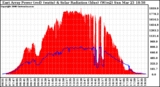 Solar PV/Inverter Performance East Array Power Output & Solar Radiation