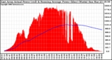 Solar PV/Inverter Performance East Array Actual & Running Average Power Output