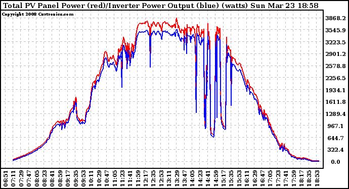 Solar PV/Inverter Performance PV Panel Power Output & Inverter Power Output