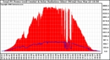 Solar PV/Inverter Performance Total PV Panel Power Output & Solar Radiation