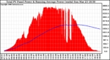 Solar PV/Inverter Performance Total PV Panel & Running Average Power Output