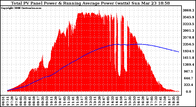 Solar PV/Inverter Performance Total PV Panel & Running Average Power Output