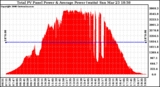 Solar PV/Inverter Performance Total PV Panel Power Output