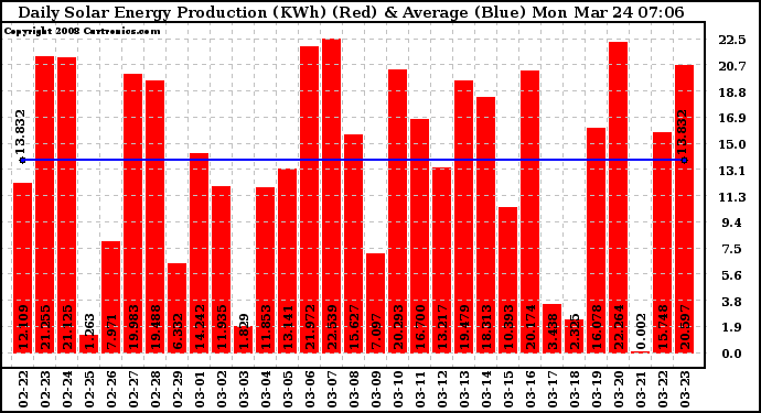 Solar PV/Inverter Performance Daily Solar Energy Production