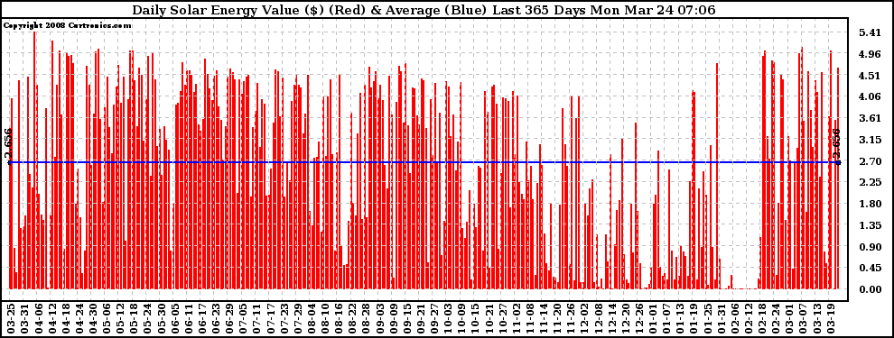 Solar PV/Inverter Performance Daily Solar Energy Production Value Last 365 Days