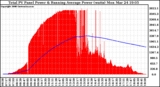Solar PV/Inverter Performance Total PV Panel & Running Average Power Output