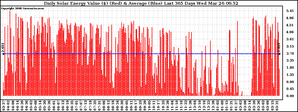 Solar PV/Inverter Performance Daily Solar Energy Production Value Last 365 Days