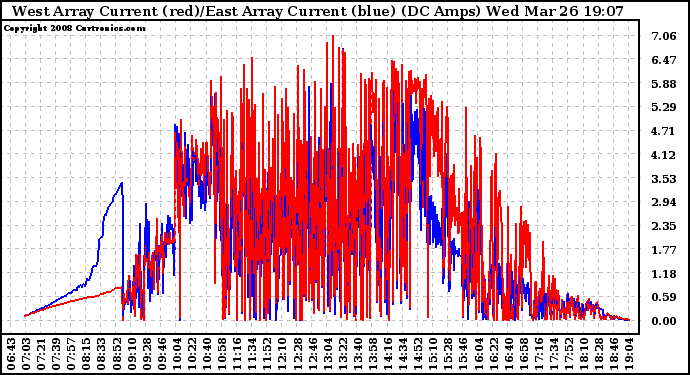 Solar PV/Inverter Performance Photovoltaic Panel Current Output