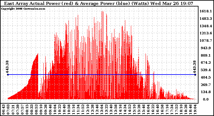 Solar PV/Inverter Performance East Array Actual & Average Power Output