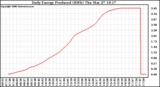 Solar PV/Inverter Performance Daily Energy Production