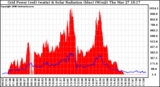 Solar PV/Inverter Performance Grid Power & Solar Radiation