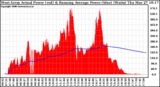 Solar PV/Inverter Performance West Array Actual & Running Average Power Output