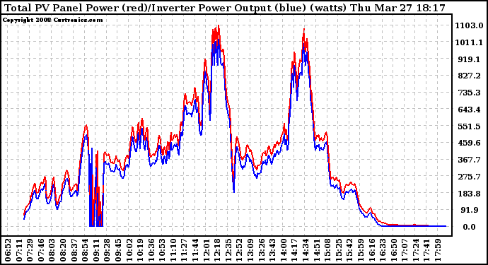 Solar PV/Inverter Performance PV Panel Power Output & Inverter Power Output