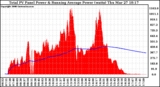 Solar PV/Inverter Performance Total PV Panel & Running Average Power Output