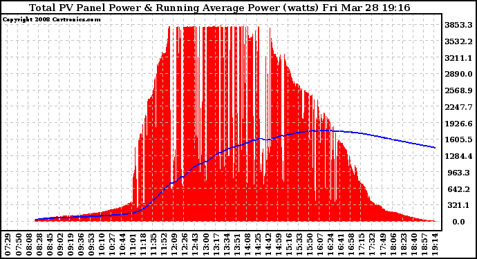 Solar PV/Inverter Performance Total PV Panel & Running Average Power Output