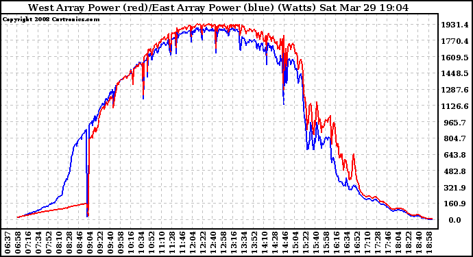 Solar PV/Inverter Performance Photovoltaic Panel Power Output