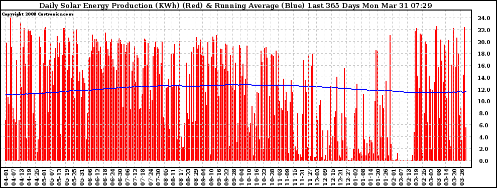 Solar PV/Inverter Performance Daily Solar Energy Production Running Average Last 365 Days