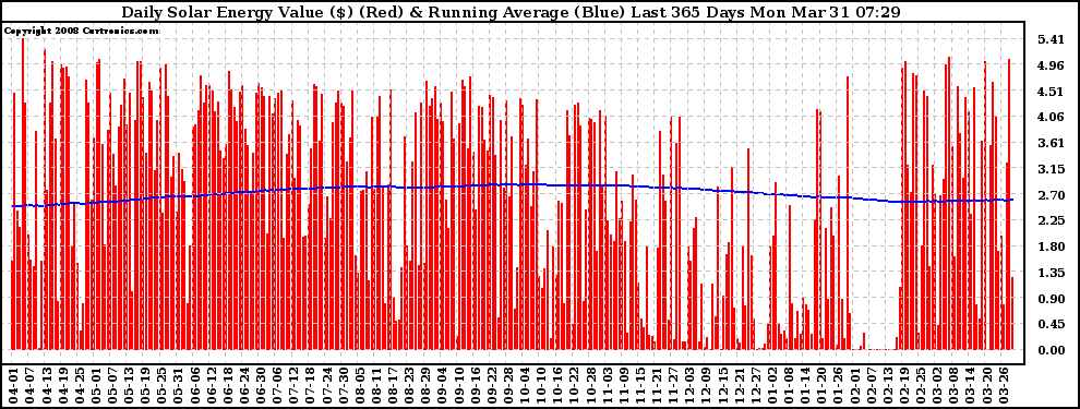 Solar PV/Inverter Performance Daily Solar Energy Production Value Running Average Last 365 Days
