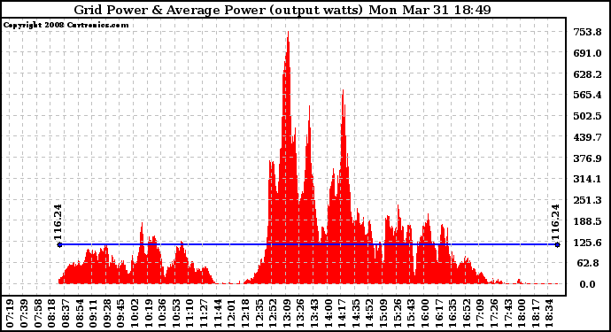 Solar PV/Inverter Performance Inverter Power Output