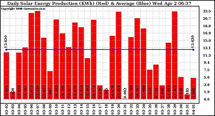 Solar PV/Inverter Performance Daily Solar Energy Production