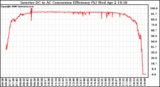 Solar PV/Inverter Performance Inverter DC to AC Conversion Efficiency