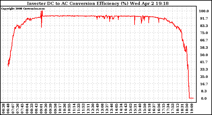 Solar PV/Inverter Performance Inverter DC to AC Conversion Efficiency