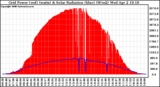 Solar PV/Inverter Performance Grid Power & Solar Radiation