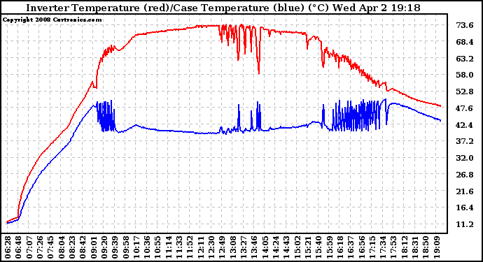 Solar PV/Inverter Performance Inverter Operating Temperature