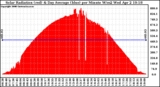 Solar PV/Inverter Performance Solar Radiation & Day Average per Minute