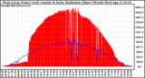 Solar PV/Inverter Performance West Array Power Output & Solar Radiation