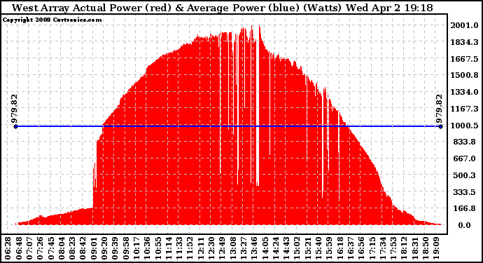 Solar PV/Inverter Performance West Array Actual & Average Power Output