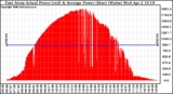 Solar PV/Inverter Performance East Array Actual & Average Power Output