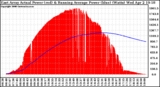 Solar PV/Inverter Performance East Array Actual & Running Average Power Output