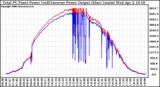 Solar PV/Inverter Performance PV Panel Power Output & Inverter Power Output
