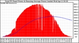 Solar PV/Inverter Performance Total PV Panel & Running Average Power Output