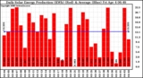 Solar PV/Inverter Performance Daily Solar Energy Production