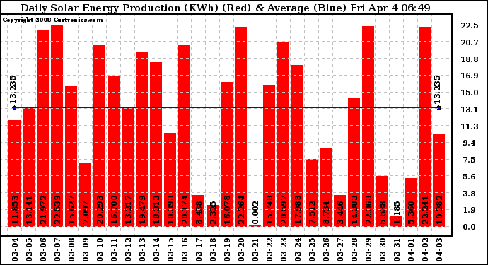 Solar PV/Inverter Performance Daily Solar Energy Production