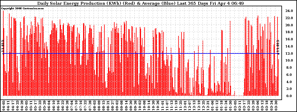 Solar PV/Inverter Performance Daily Solar Energy Production Last 365 Days